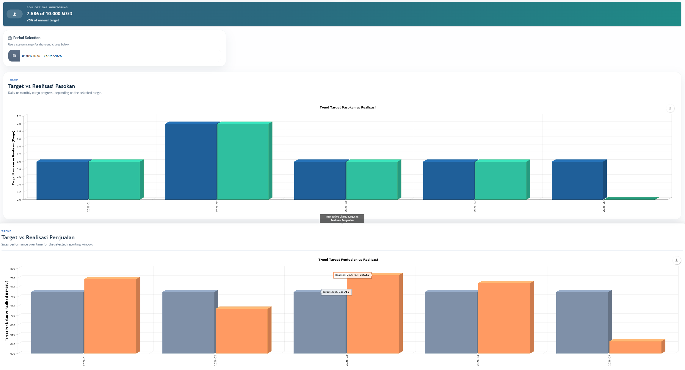 Operational dashboard trend charts comparing targets and realization for supply and sales